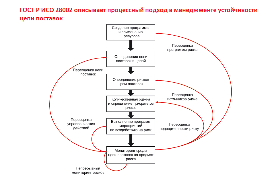 Требования к системе менеджмента устойчивости цепи поставок